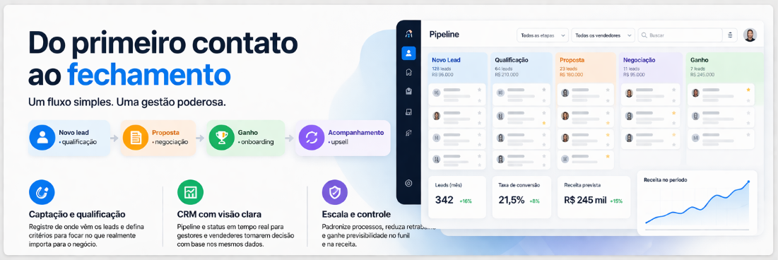 Do primeiro contato ao fechamento: fluxo de vendas, pipeline e indicadores em um só lugar.