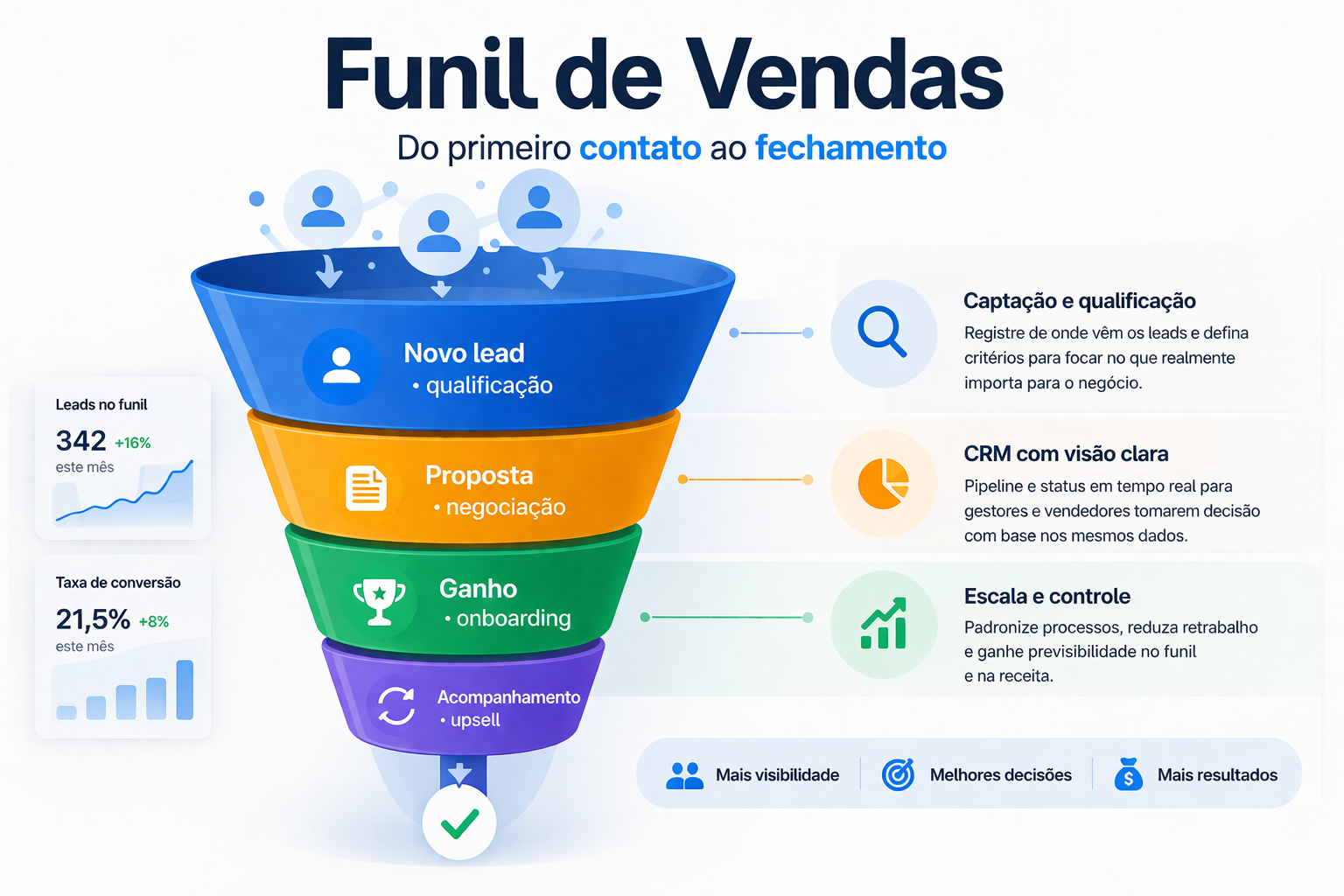 Infográfico: funil de vendas do primeiro contato ao fechamento — etapas de qualificação, proposta, negociação, ganho, onboarding e acompanhamento, com indicadores e benefícios.